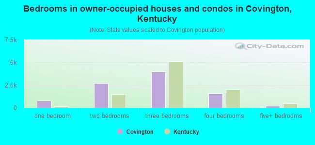 Bedrooms in owner-occupied houses and condos in Covington, Kentucky