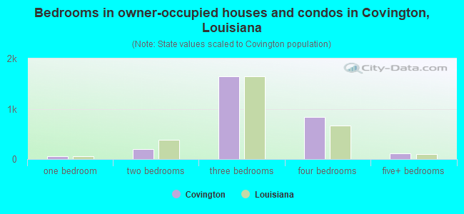 Bedrooms in owner-occupied houses and condos in Covington, Louisiana