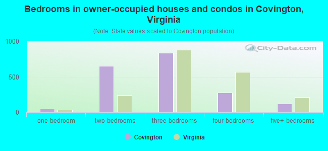 Bedrooms in owner-occupied houses and condos in Covington, Virginia