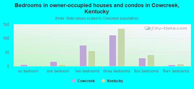 Bedrooms in owner-occupied houses and condos in Cowcreek, Kentucky