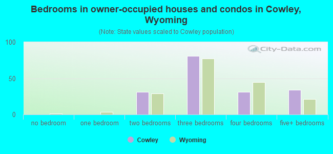 Bedrooms in owner-occupied houses and condos in Cowley, Wyoming