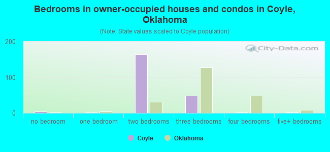 Bedrooms in owner-occupied houses and condos in Coyle, Oklahoma