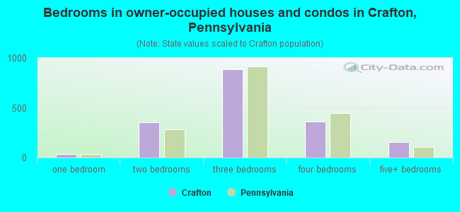 Bedrooms in owner-occupied houses and condos in Crafton, Pennsylvania