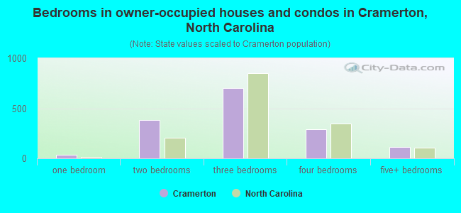 Bedrooms in owner-occupied houses and condos in Cramerton, North Carolina