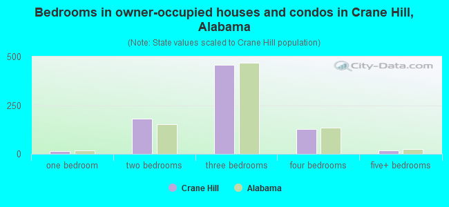 Bedrooms in owner-occupied houses and condos in Crane Hill, Alabama
