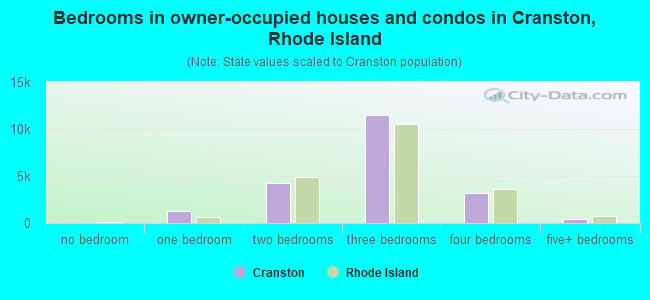 Bedrooms in owner-occupied houses and condos in Cranston, Rhode Island