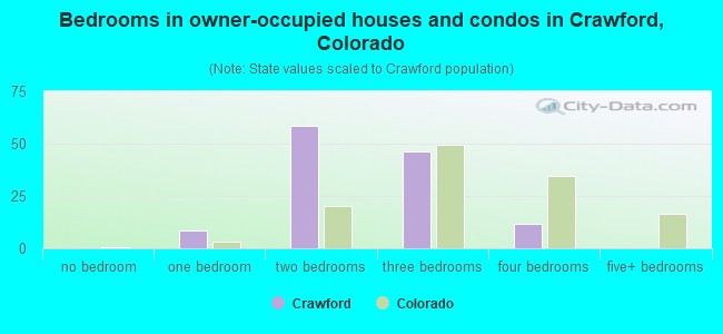 Bedrooms in owner-occupied houses and condos in Crawford, Colorado