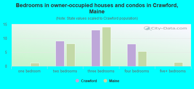 Bedrooms in owner-occupied houses and condos in Crawford, Maine