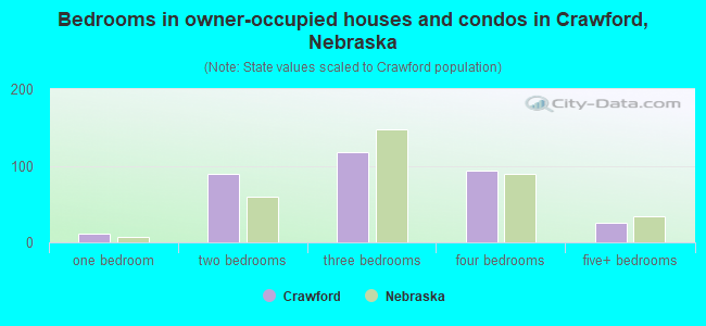 Bedrooms in owner-occupied houses and condos in Crawford, Nebraska