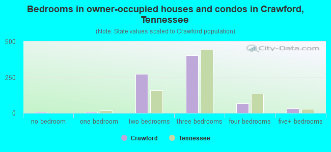 Bedrooms in owner-occupied houses and condos in Crawford, Tennessee