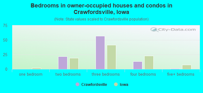Bedrooms in owner-occupied houses and condos in Crawfordsville, Iowa