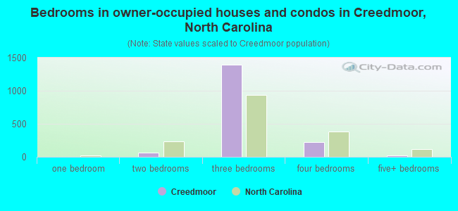 Bedrooms in owner-occupied houses and condos in Creedmoor, North Carolina