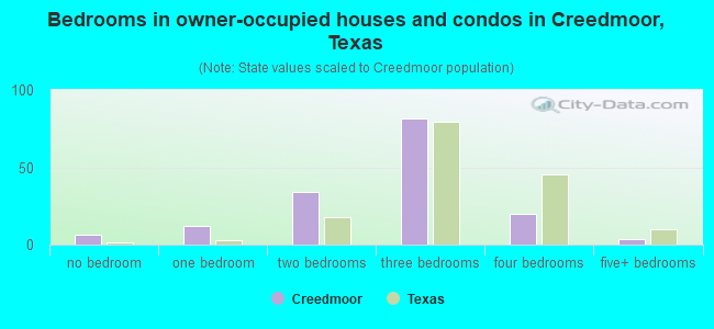 Bedrooms in owner-occupied houses and condos in Creedmoor, Texas