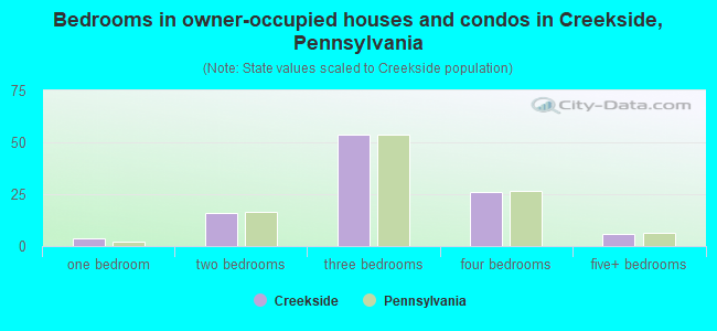 Bedrooms in owner-occupied houses and condos in Creekside, Pennsylvania