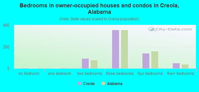 Bedrooms in owner-occupied houses and condos in Creola, Alabama