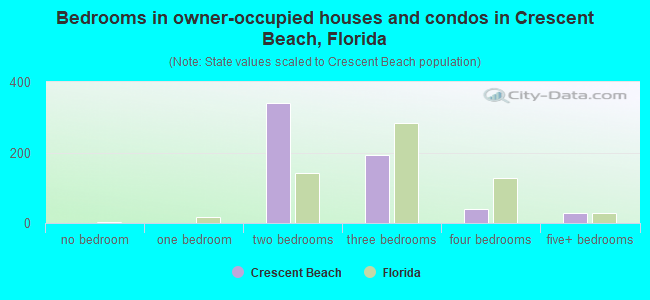 Bedrooms in owner-occupied houses and condos in Crescent Beach, Florida