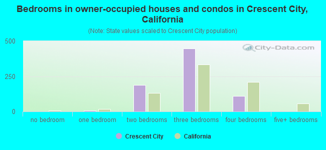Bedrooms in owner-occupied houses and condos in Crescent City, California