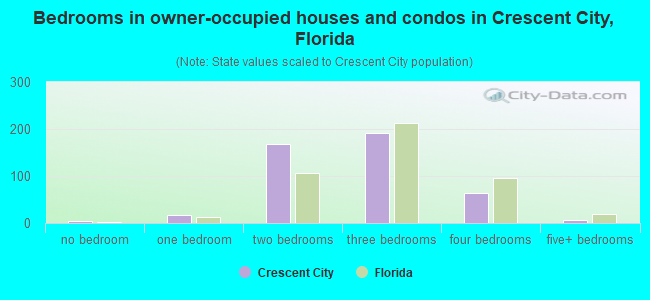 Bedrooms in owner-occupied houses and condos in Crescent City, Florida