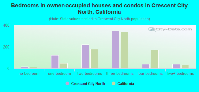 Bedrooms in owner-occupied houses and condos in Crescent City North, California