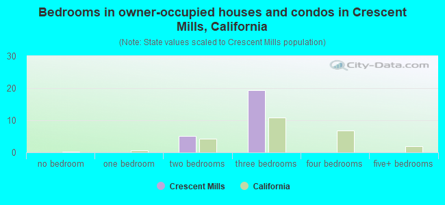 Bedrooms in owner-occupied houses and condos in Crescent Mills, California