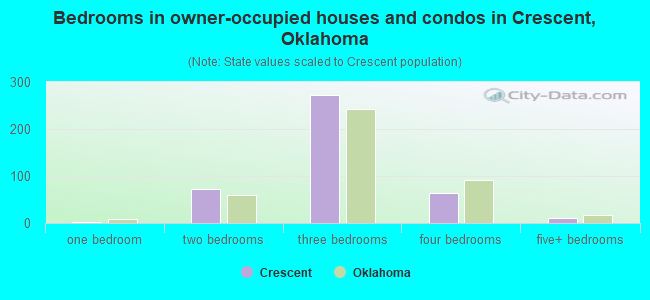 Bedrooms in owner-occupied houses and condos in Crescent, Oklahoma