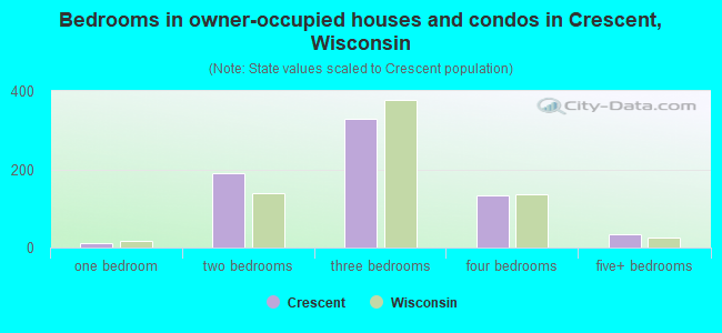 Bedrooms in owner-occupied houses and condos in Crescent, Wisconsin