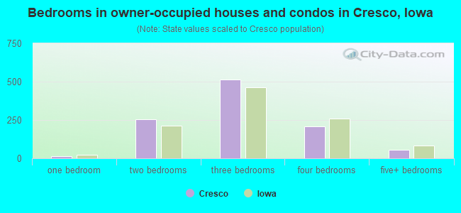 Bedrooms in owner-occupied houses and condos in Cresco, Iowa