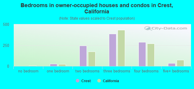 Bedrooms in owner-occupied houses and condos in Crest, California