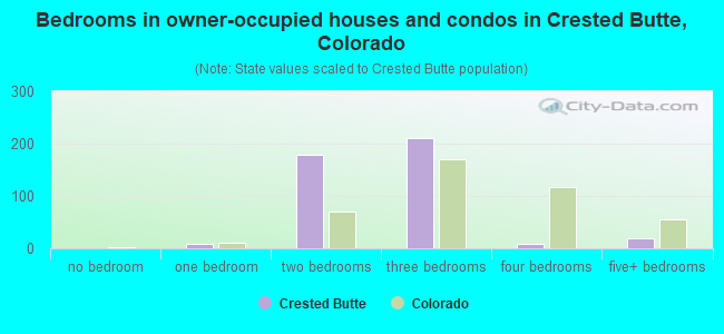 Bedrooms in owner-occupied houses and condos in Crested Butte, Colorado