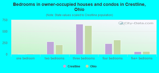 Bedrooms in owner-occupied houses and condos in Crestline, Ohio