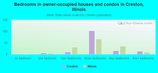 Bedrooms in owner-occupied houses and condos in Creston, Illinois