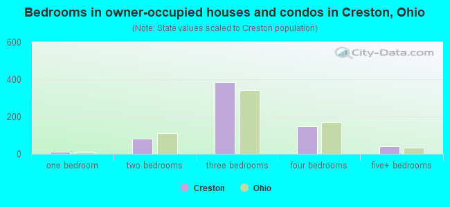 Bedrooms in owner-occupied houses and condos in Creston, Ohio
