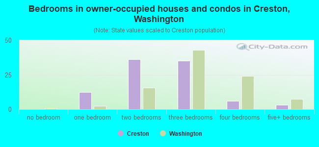 Bedrooms in owner-occupied houses and condos in Creston, Washington