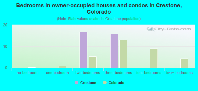 Bedrooms in owner-occupied houses and condos in Crestone, Colorado