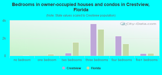 Bedrooms in owner-occupied houses and condos in Crestview, Florida