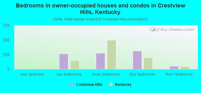 Bedrooms in owner-occupied houses and condos in Crestview Hills, Kentucky