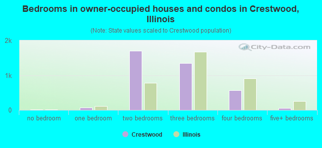 Bedrooms in owner-occupied houses and condos in Crestwood, Illinois