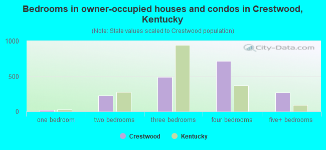 Bedrooms in owner-occupied houses and condos in Crestwood, Kentucky
