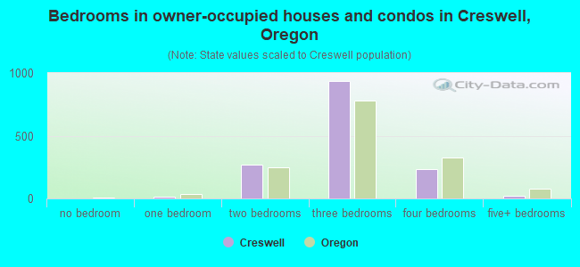 Bedrooms in owner-occupied houses and condos in Creswell, Oregon