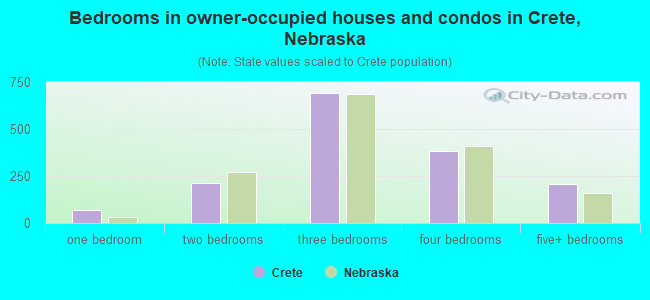 Bedrooms in owner-occupied houses and condos in Crete, Nebraska
