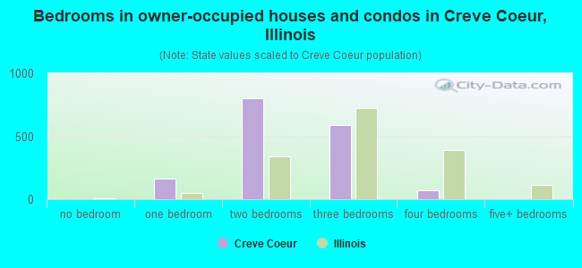 Bedrooms in owner-occupied houses and condos in Creve Coeur, Illinois