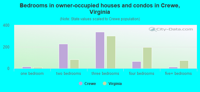 Bedrooms in owner-occupied houses and condos in Crewe, Virginia
