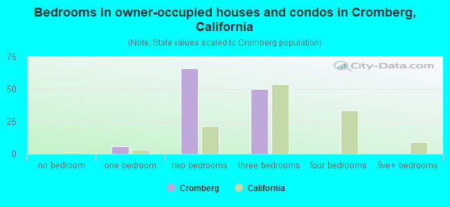 Bedrooms in owner-occupied houses and condos in Cromberg, California