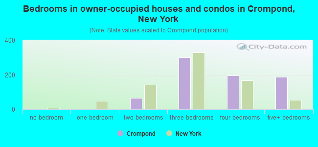 Bedrooms in owner-occupied houses and condos in Crompond, New York