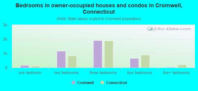 Bedrooms in owner-occupied houses and condos in Cromwell, Connecticut