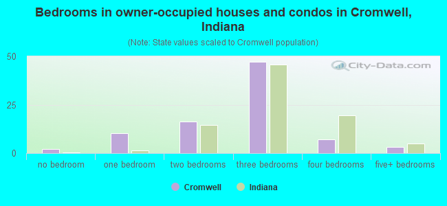 Bedrooms in owner-occupied houses and condos in Cromwell, Indiana