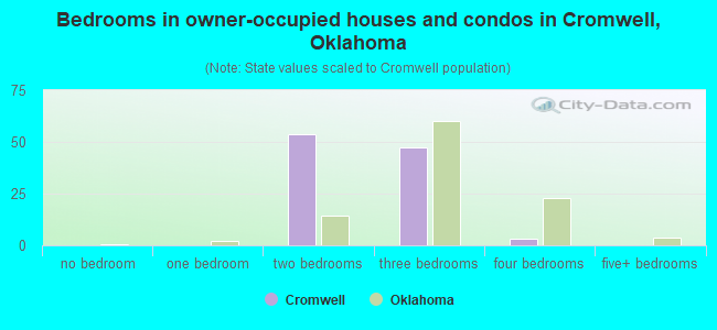 Bedrooms in owner-occupied houses and condos in Cromwell, Oklahoma