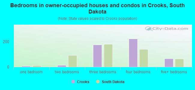 Bedrooms in owner-occupied houses and condos in Crooks, South Dakota