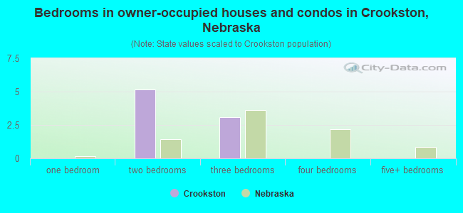Bedrooms in owner-occupied houses and condos in Crookston, Nebraska