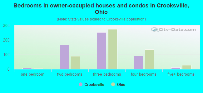 Bedrooms in owner-occupied houses and condos in Crooksville, Ohio
